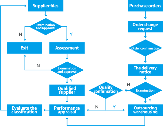 Supplier Exitprocess Supplier Portal-盘古信息