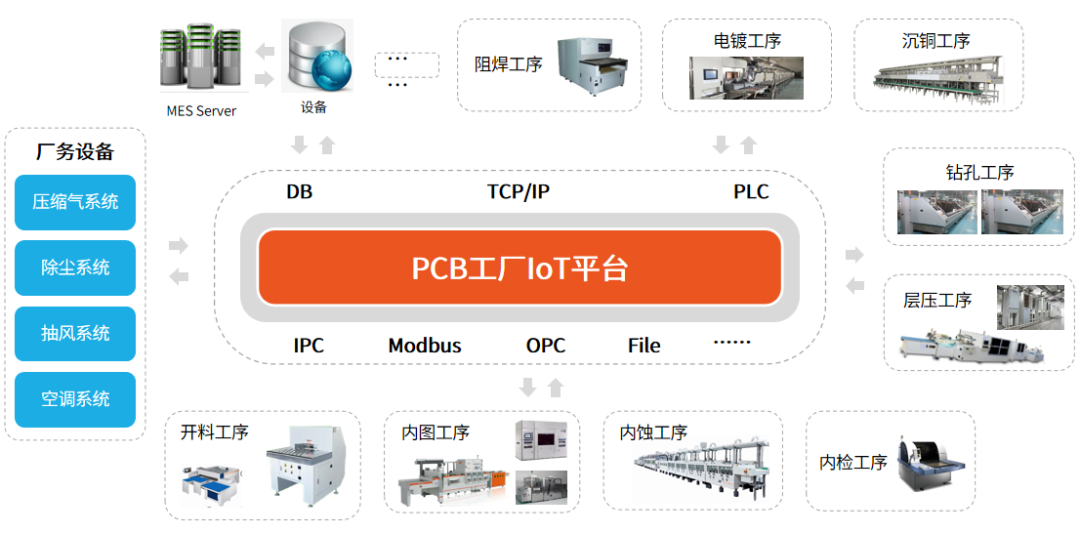 PCB工厂IoT设备联网平台.png