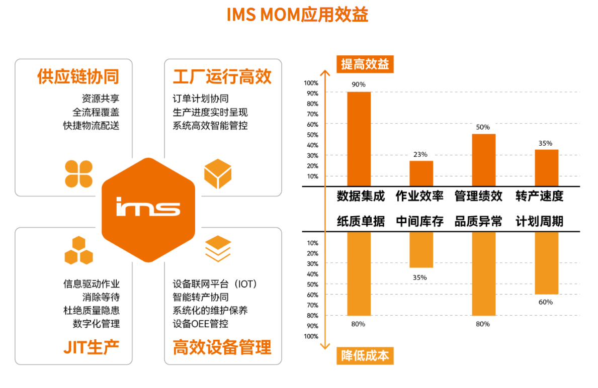 IMS MOM应用效益.png